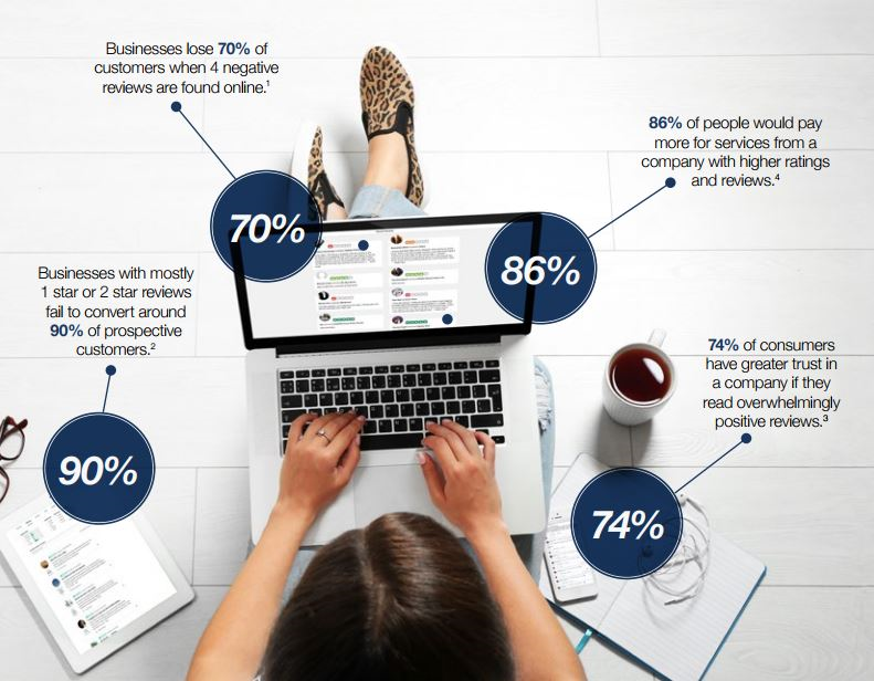 Reputation Management Statistics