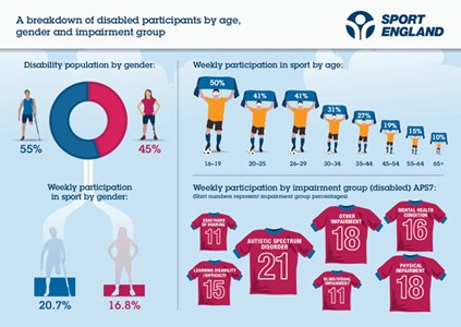 Age, Gender, Impairment in Sport